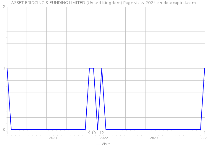 ASSET BRIDGING & FUNDING LIMITED (United Kingdom) Page visits 2024 