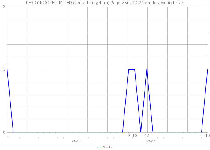 PERRY ROOKE LIMITED (United Kingdom) Page visits 2024 