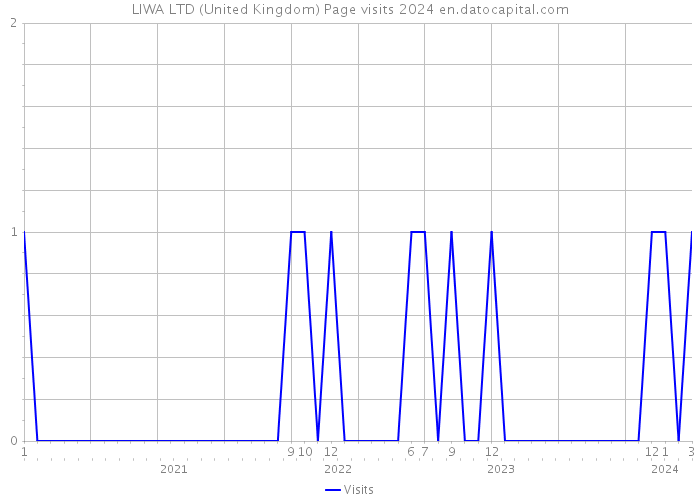 LIWA LTD (United Kingdom) Page visits 2024 