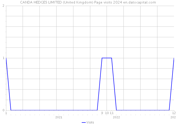 CANDA HEDGES LIMITED (United Kingdom) Page visits 2024 