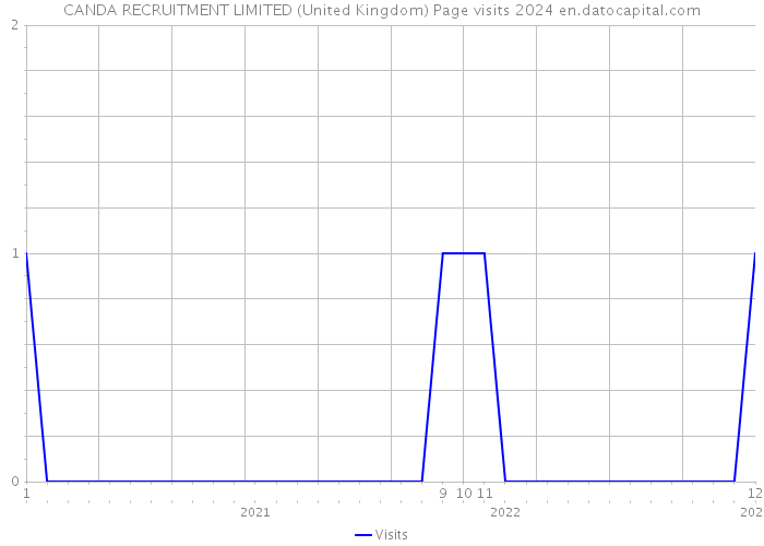 CANDA RECRUITMENT LIMITED (United Kingdom) Page visits 2024 