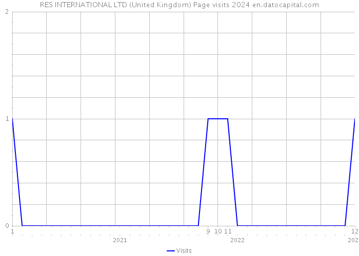 RES INTERNATIONAL LTD (United Kingdom) Page visits 2024 