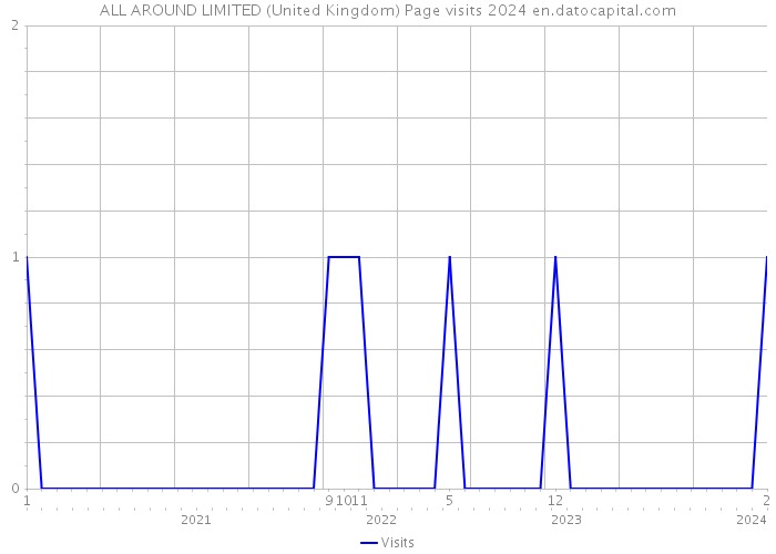 ALL AROUND LIMITED (United Kingdom) Page visits 2024 