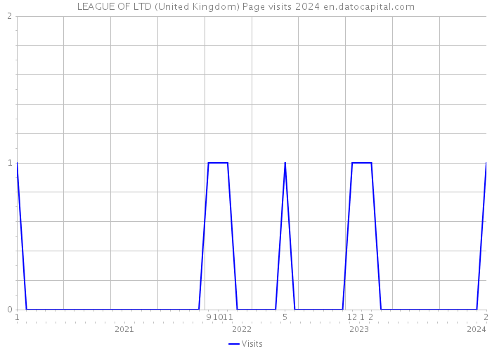 LEAGUE OF LTD (United Kingdom) Page visits 2024 