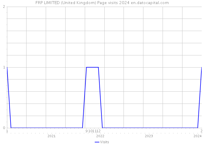 FRP LIMITED (United Kingdom) Page visits 2024 