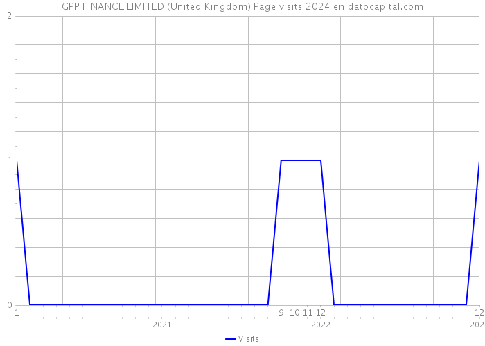 GPP FINANCE LIMITED (United Kingdom) Page visits 2024 