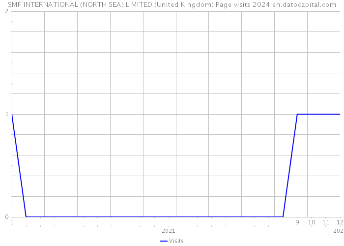 SMF INTERNATIONAL (NORTH SEA) LIMITED (United Kingdom) Page visits 2024 