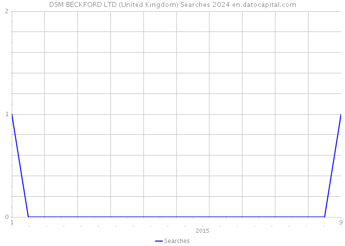 DSM BECKFORD LTD (United Kingdom) Searches 2024 
