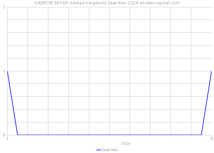 KADRIYE SAYAR (United Kingdom) Searches 2024 