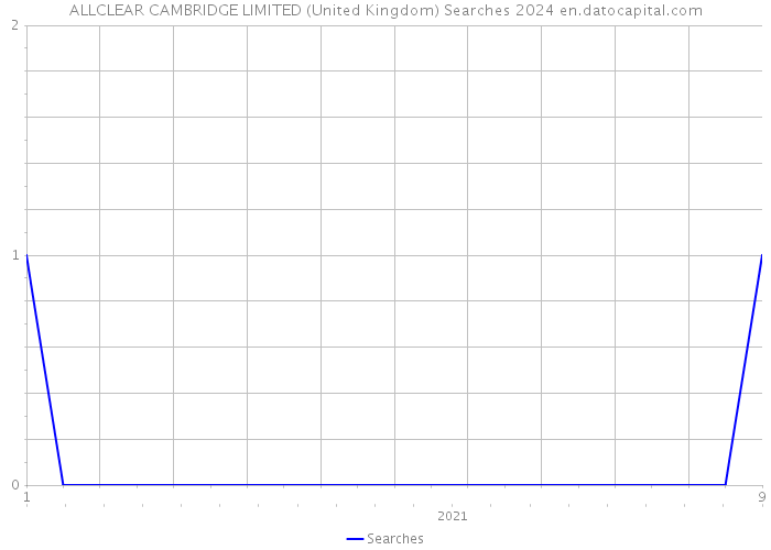 ALLCLEAR CAMBRIDGE LIMITED (United Kingdom) Searches 2024 