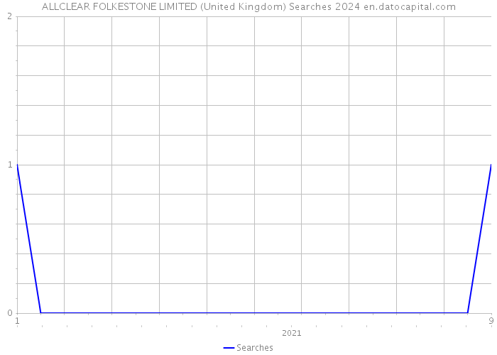 ALLCLEAR FOLKESTONE LIMITED (United Kingdom) Searches 2024 