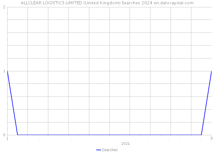ALLCLEAR LOGISTICS LIMITED (United Kingdom) Searches 2024 