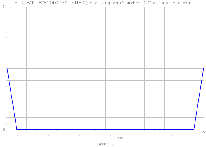 ALLCLEAR TECHNOLOGIES LIMITED (United Kingdom) Searches 2024 