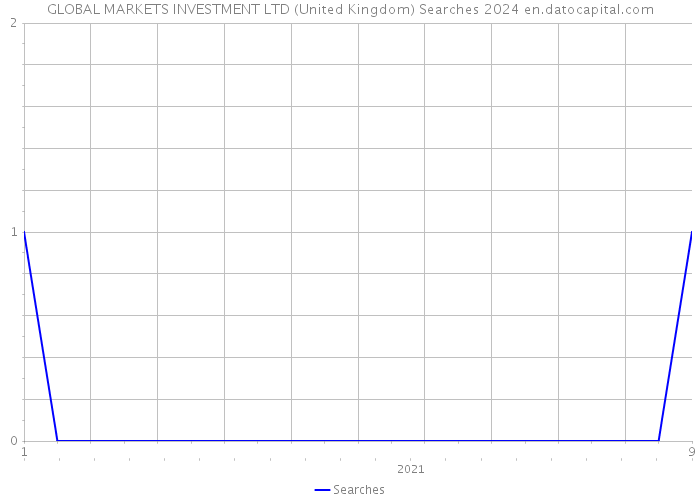 GLOBAL MARKETS INVESTMENT LTD (United Kingdom) Searches 2024 