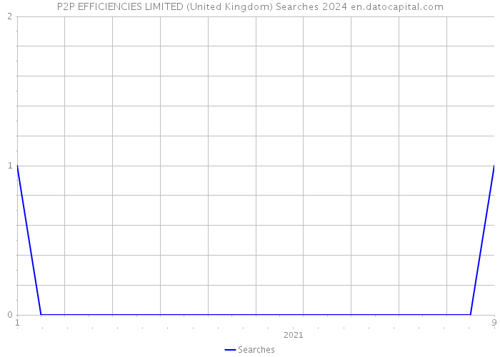 P2P EFFICIENCIES LIMITED (United Kingdom) Searches 2024 