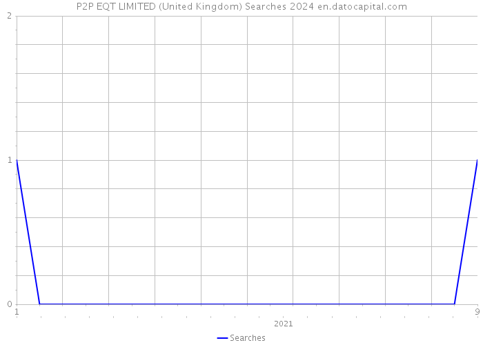 P2P EQT LIMITED (United Kingdom) Searches 2024 