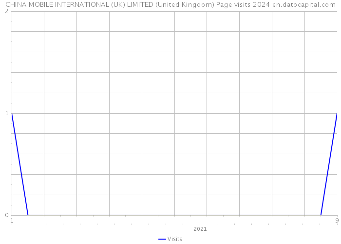 CHINA MOBILE INTERNATIONAL (UK) LIMITED (United Kingdom) Page visits 2024 