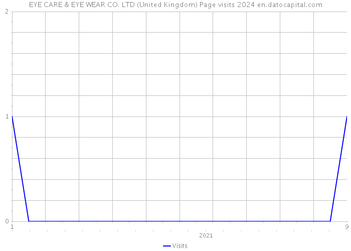 EYE CARE & EYE WEAR CO. LTD (United Kingdom) Page visits 2024 