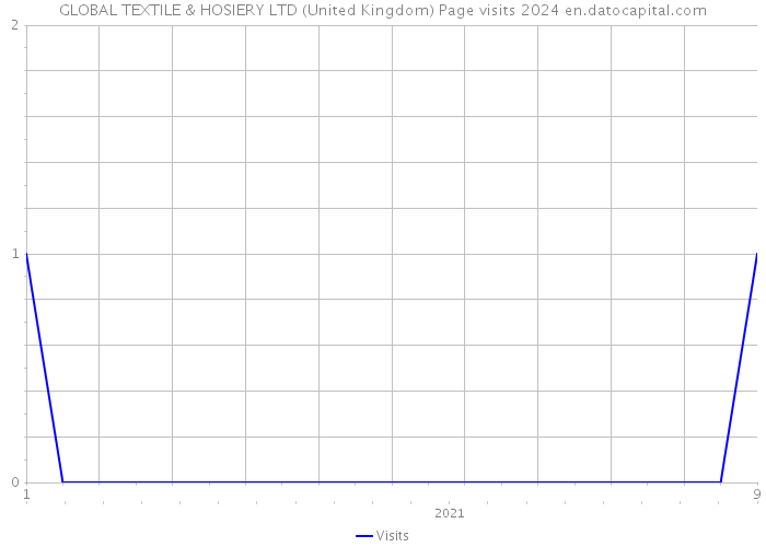 GLOBAL TEXTILE & HOSIERY LTD (United Kingdom) Page visits 2024 