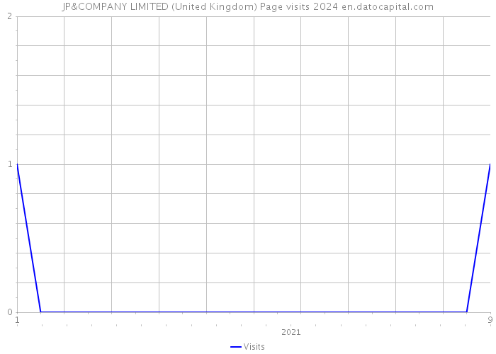 JP&COMPANY LIMITED (United Kingdom) Page visits 2024 