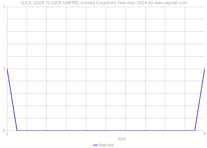 CLICK CLICK N CLICK LIMITED (United Kingdom) Searches 2024 