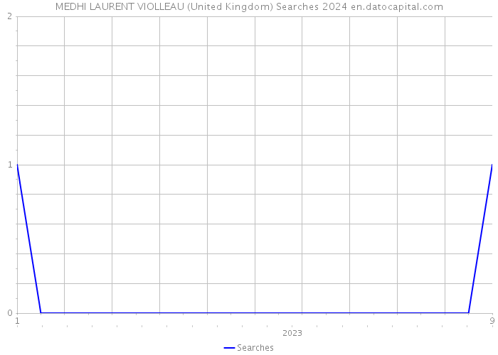 MEDHI LAURENT VIOLLEAU (United Kingdom) Searches 2024 
