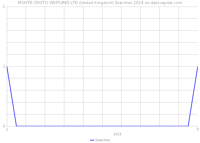 MONTE CRISTO VENTURES LTD (United Kingdom) Searches 2024 