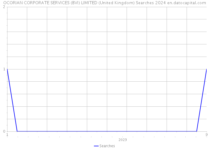 OCORIAN CORPORATE SERVICES (BVI) LIMITED (United Kingdom) Searches 2024 