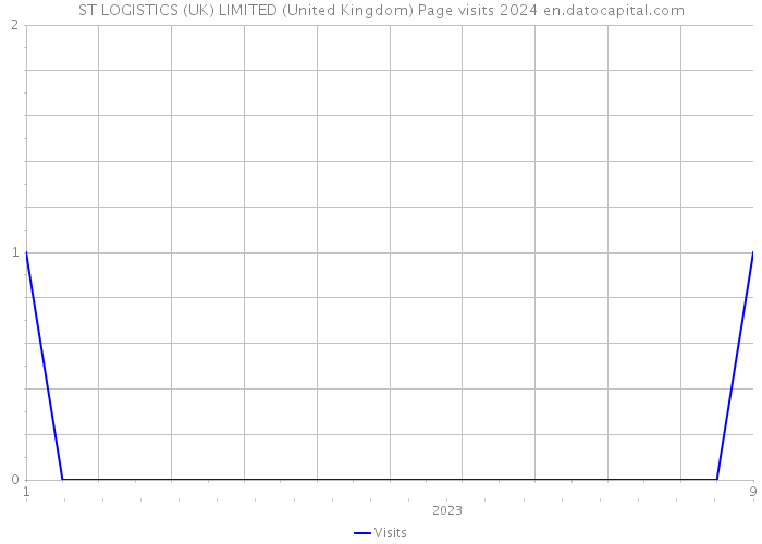 ST LOGISTICS (UK) LIMITED (United Kingdom) Page visits 2024 