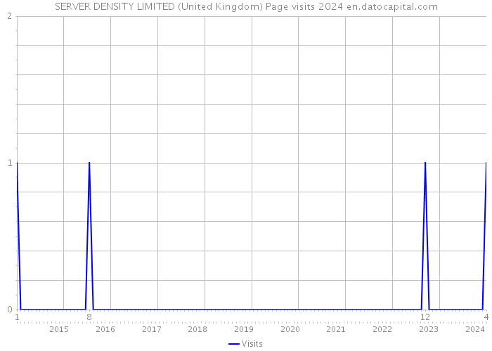 SERVER DENSITY LIMITED (United Kingdom) Page visits 2024 