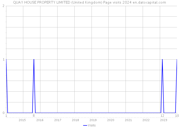 QUAY HOUSE PROPERTY LIMITED (United Kingdom) Page visits 2024 