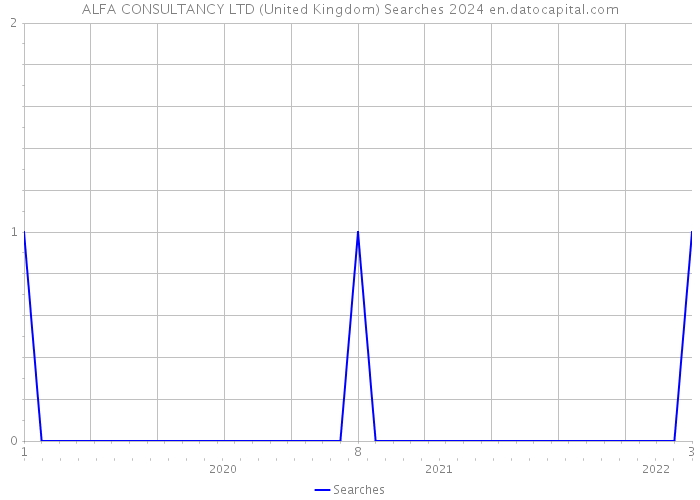 ALFA CONSULTANCY LTD (United Kingdom) Searches 2024 