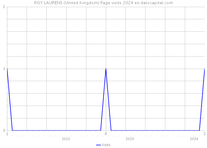 ROY LAURENS (United Kingdom) Page visits 2024 