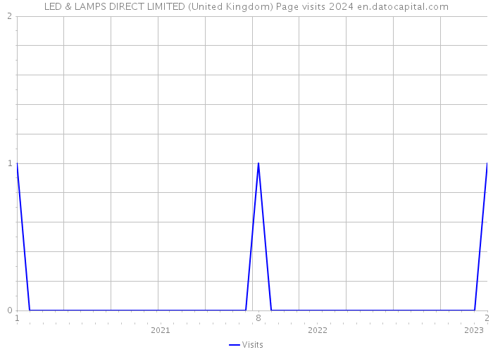 LED & LAMPS DIRECT LIMITED (United Kingdom) Page visits 2024 