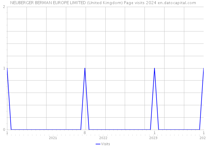 NEUBERGER BERMAN EUROPE LIMITED (United Kingdom) Page visits 2024 