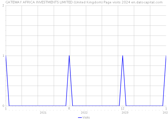 GATEWAY AFRICA INVESTMENTS LIMITED (United Kingdom) Page visits 2024 