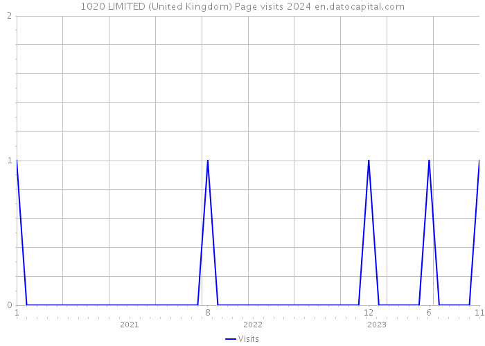 1020 LIMITED (United Kingdom) Page visits 2024 