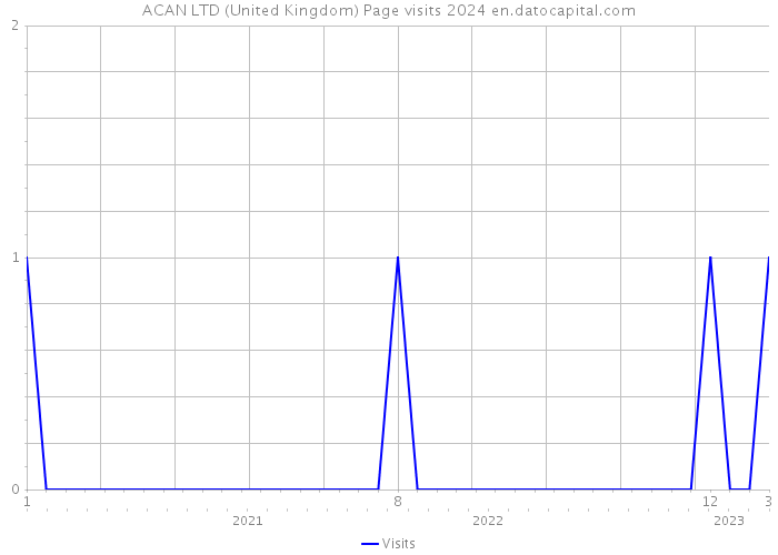 ACAN LTD (United Kingdom) Page visits 2024 