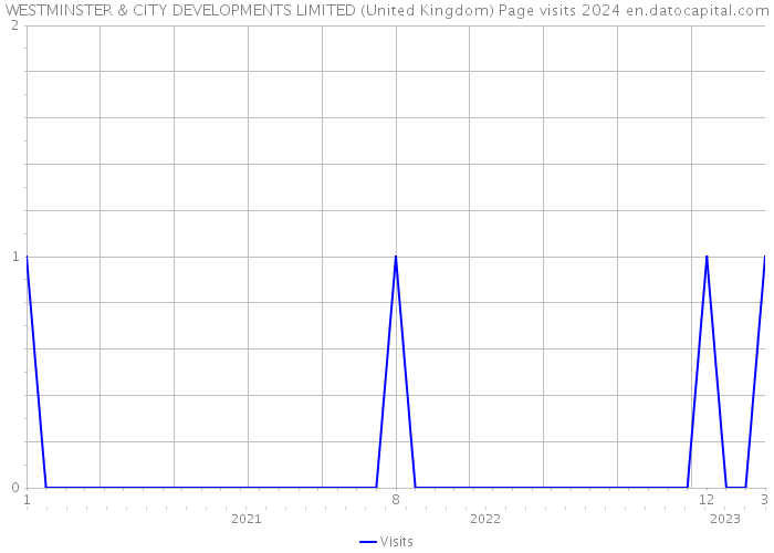 WESTMINSTER & CITY DEVELOPMENTS LIMITED (United Kingdom) Page visits 2024 