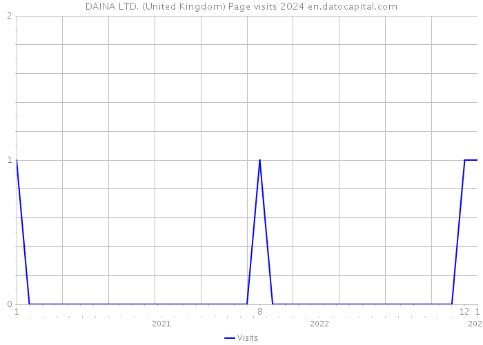 DAINA LTD. (United Kingdom) Page visits 2024 