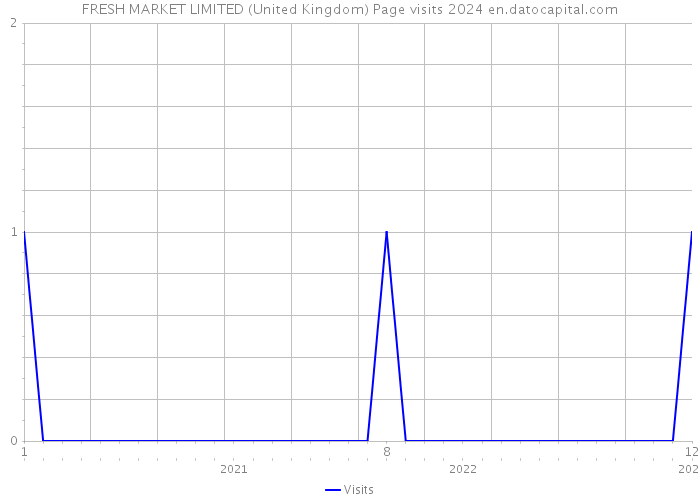 FRESH MARKET LIMITED (United Kingdom) Page visits 2024 