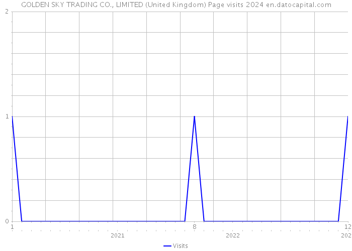 GOLDEN SKY TRADING CO., LIMITED (United Kingdom) Page visits 2024 