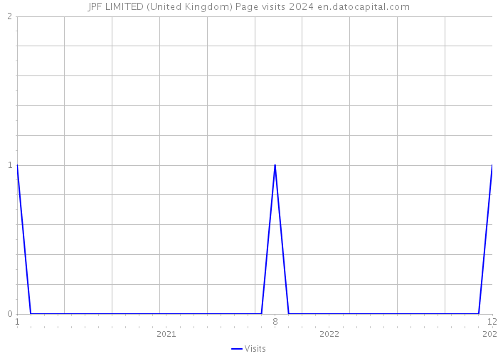 JPF LIMITED (United Kingdom) Page visits 2024 