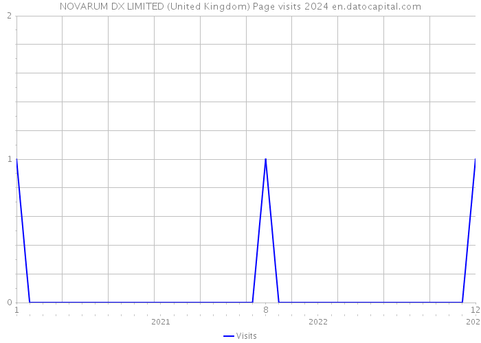 NOVARUM DX LIMITED (United Kingdom) Page visits 2024 