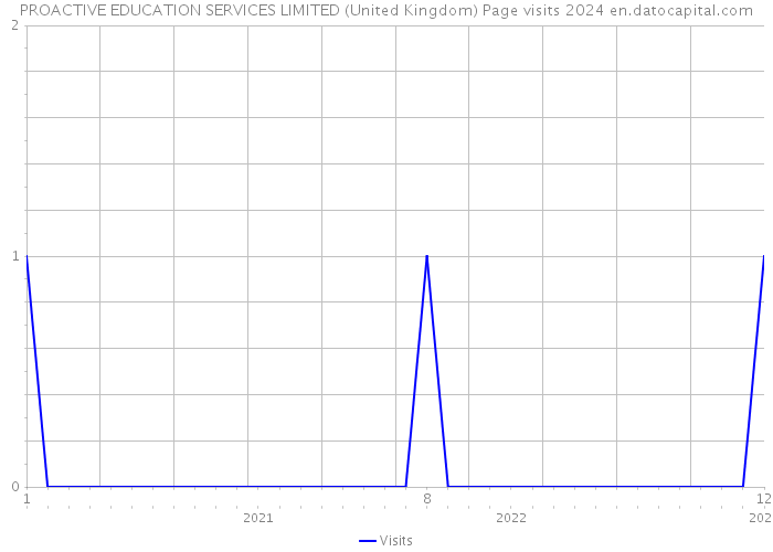 PROACTIVE EDUCATION SERVICES LIMITED (United Kingdom) Page visits 2024 