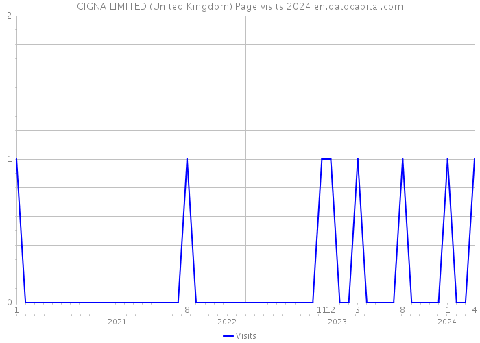 CIGNA LIMITED (United Kingdom) Page visits 2024 