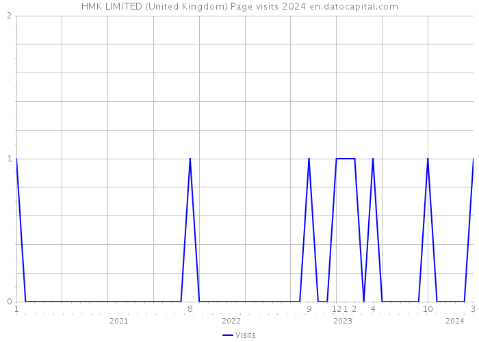 HMK LIMITED (United Kingdom) Page visits 2024 