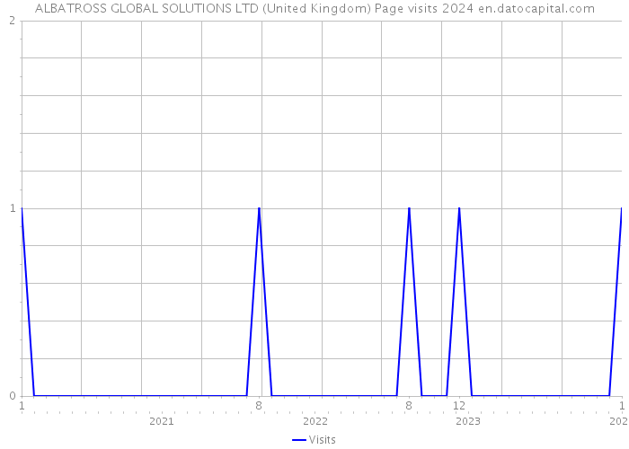 ALBATROSS GLOBAL SOLUTIONS LTD (United Kingdom) Page visits 2024 
