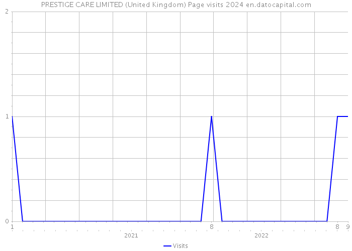 PRESTIGE CARE LIMITED (United Kingdom) Page visits 2024 