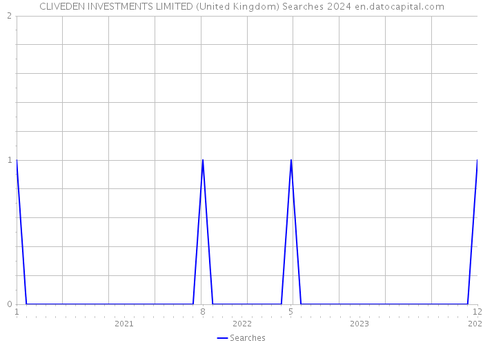 CLIVEDEN INVESTMENTS LIMITED (United Kingdom) Searches 2024 